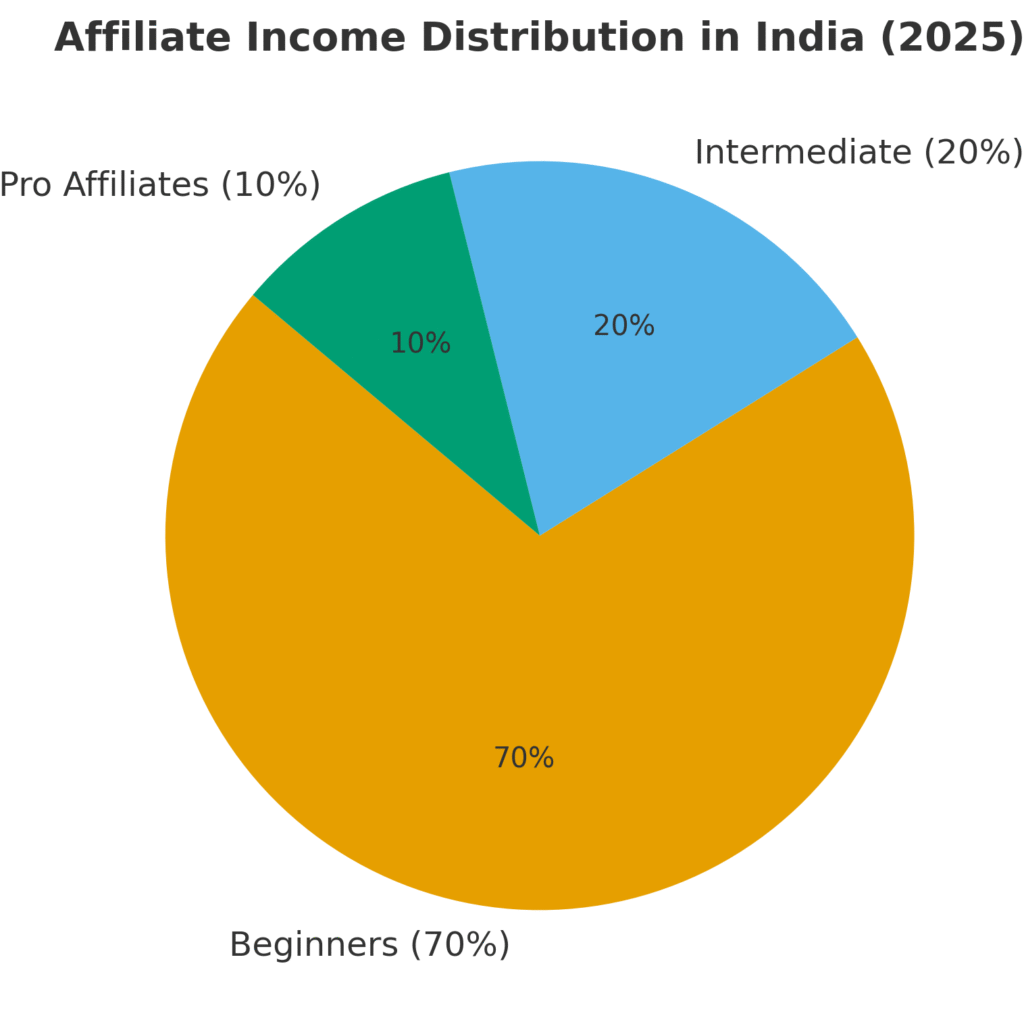 Affiliate Marketing Programs India 2025